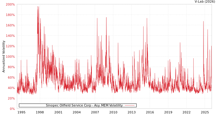 graph of Sinopec Oilfield Service Corp AMEM