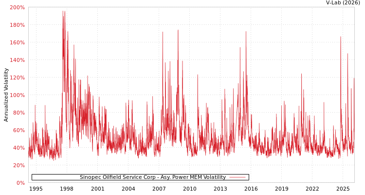 graph of Sinopec Oilfield Service Corp APMEM