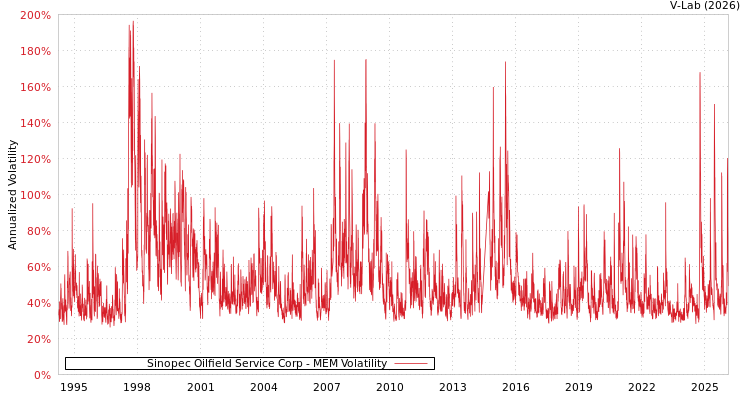 graph of Sinopec Oilfield Service Corp MEM