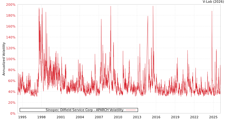 graph of Sinopec Oilfield Service Corp APARCH
