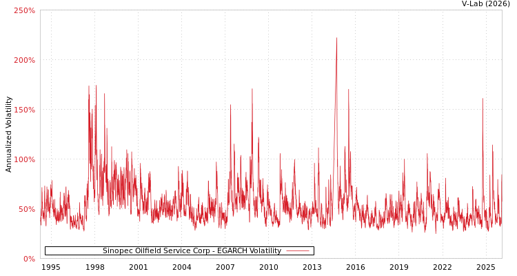 graph of Sinopec Oilfield Service Corp EGARCH