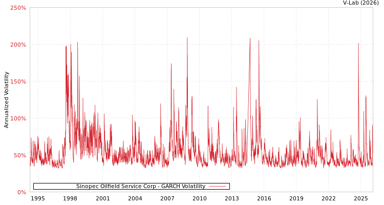 graph of Sinopec Oilfield Service Corp GARCH