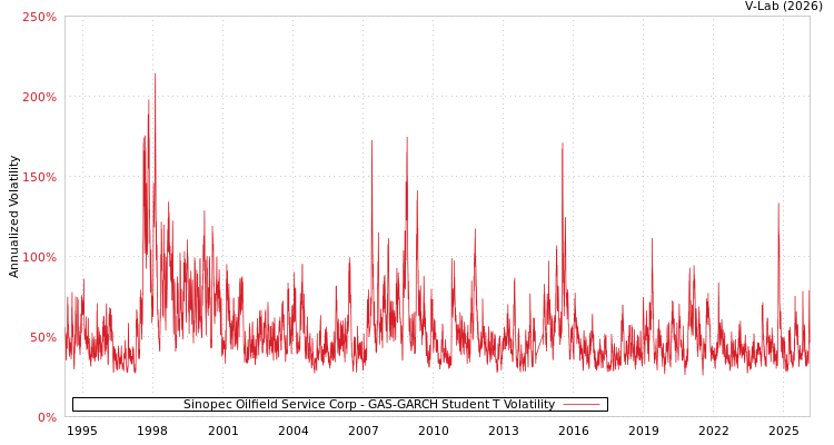 graph of Sinopec Oilfield Service Corp GAS-GARCH-T