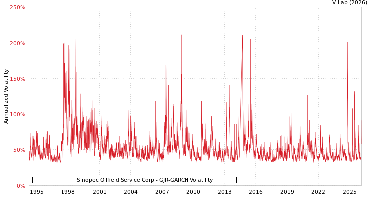 graph of Sinopec Oilfield Service Corp GJR-GARCH