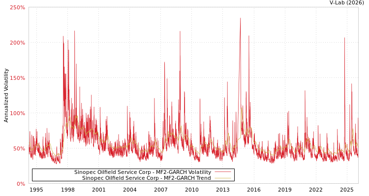 graph of Sinopec Oilfield Service Corp MF2-GARCH