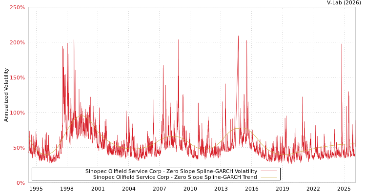 graph of Sinopec Oilfield Service Corp S0GARCH