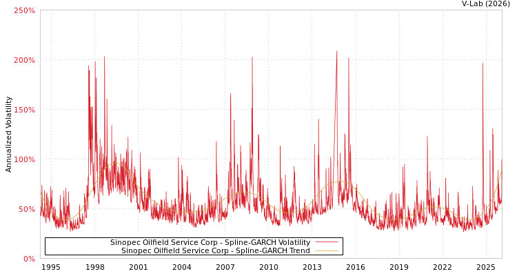 graph of Sinopec Oilfield Service Corp SGARCH