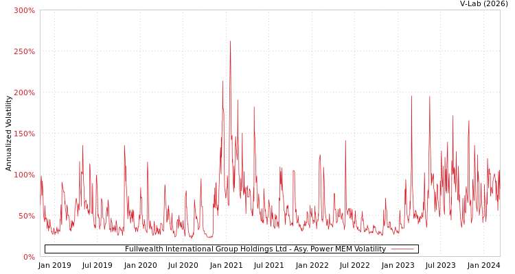 graph of Fullwealth International Group Holdings Ltd APMEM