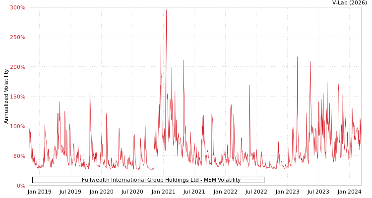 graph of Fullwealth International Group Holdings Ltd MEM