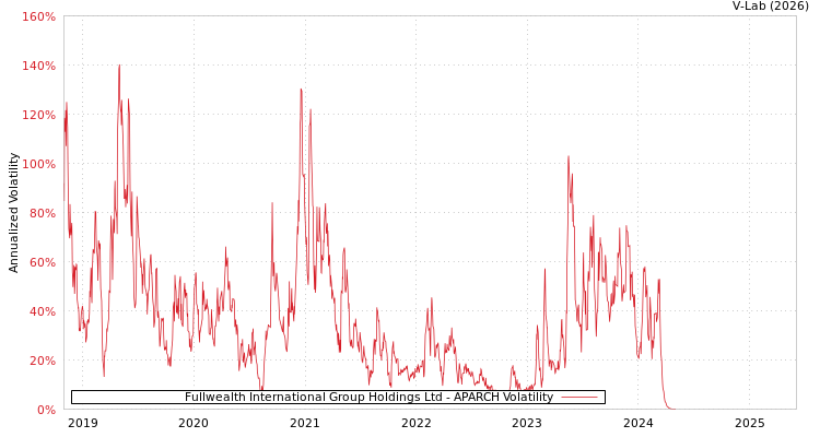 graph of Fullwealth International Group Holdings Ltd APARCH