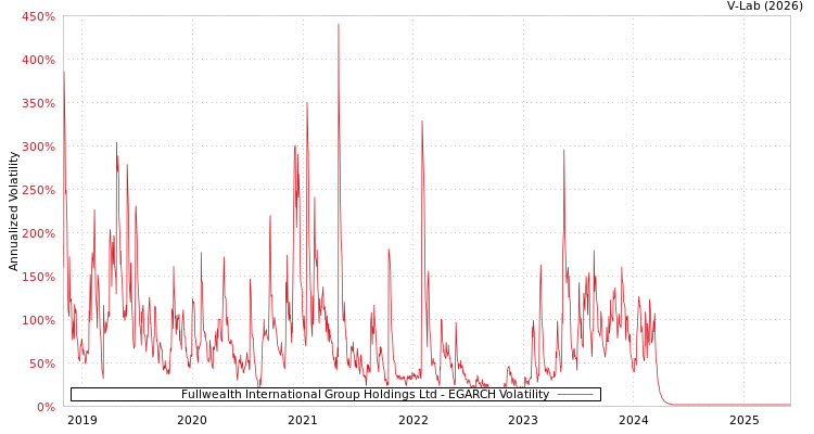 graph of Fullwealth International Group Holdings Ltd EGARCH