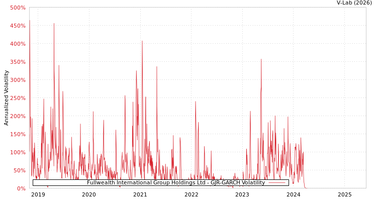 graph of Fullwealth International Group Holdings Ltd GJR-GARCH