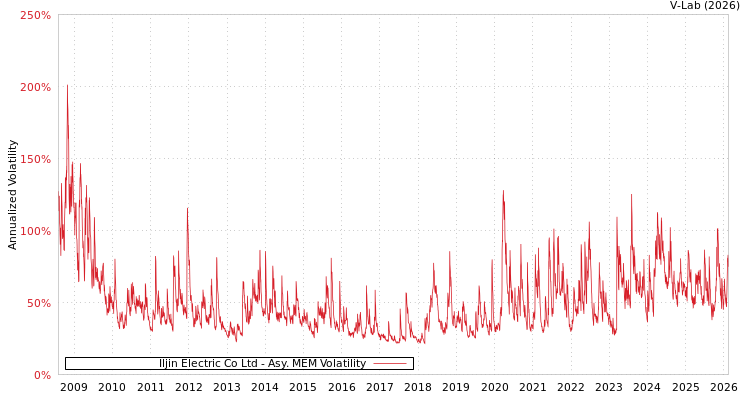graph of Iljin Electric Co Ltd AMEM