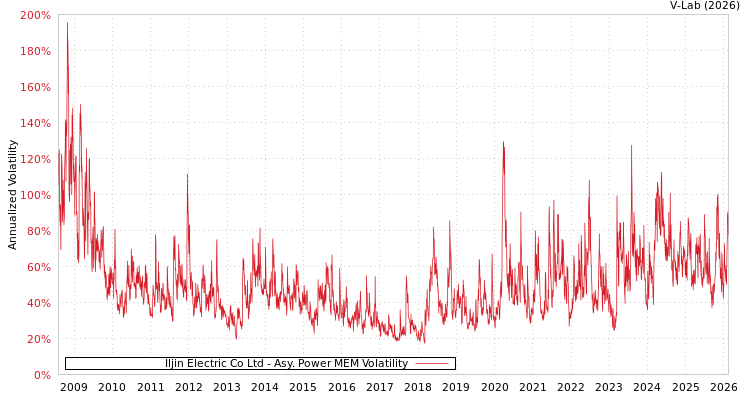 graph of Iljin Electric Co Ltd APMEM
