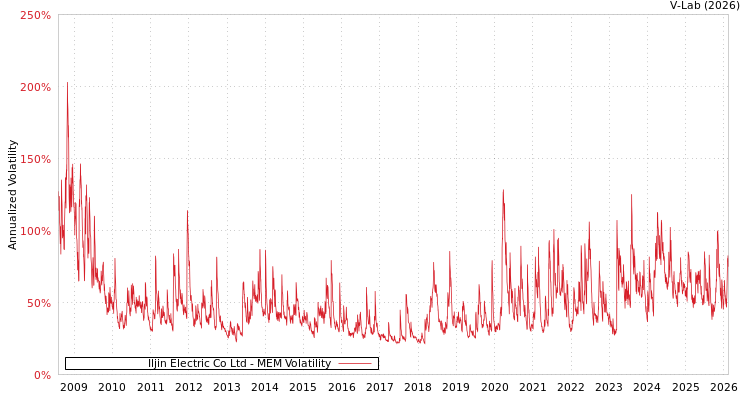 graph of Iljin Electric Co Ltd MEM