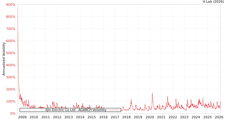 graph of Iljin Electric Co Ltd AGARCH