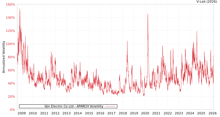 graph of Iljin Electric Co Ltd APARCH