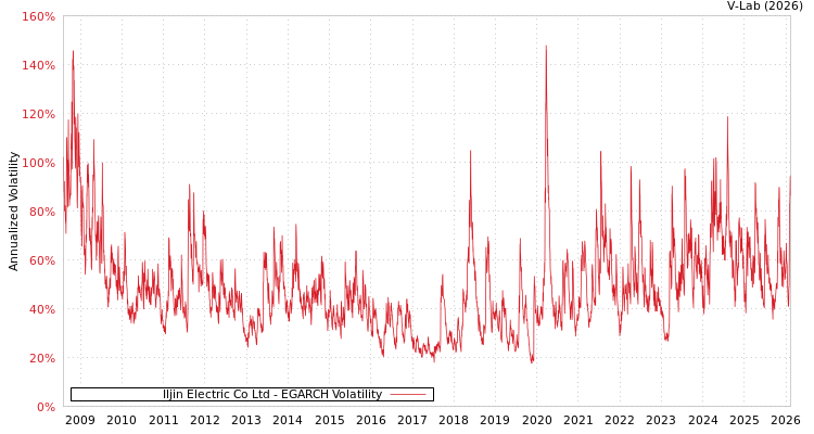 graph of Iljin Electric Co Ltd EGARCH