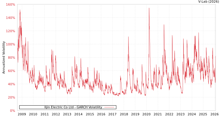 graph of Iljin Electric Co Ltd GARCH