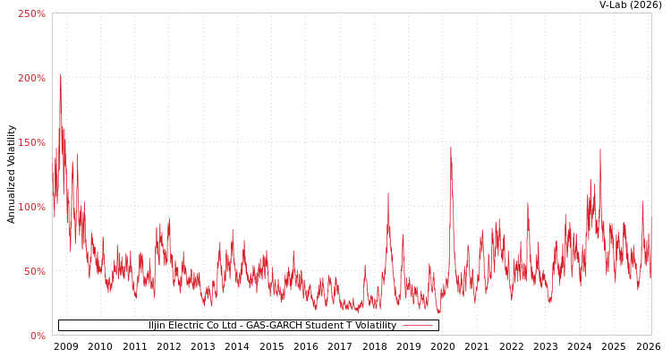 graph of Iljin Electric Co Ltd GAS-GARCH-T