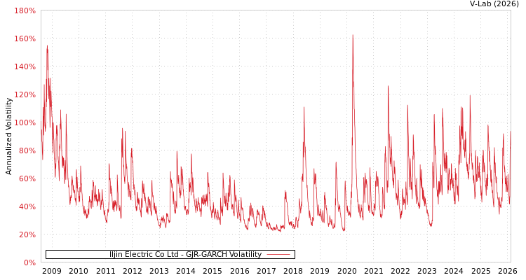 graph of Iljin Electric Co Ltd GJR-GARCH