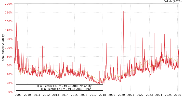 graph of Iljin Electric Co Ltd MF2-GARCH