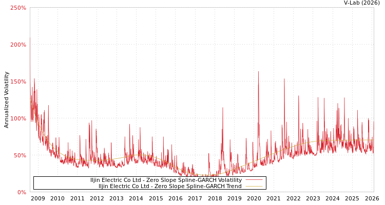 graph of Iljin Electric Co Ltd S0GARCH