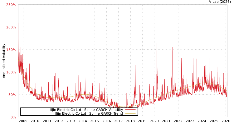 graph of Iljin Electric Co Ltd SGARCH