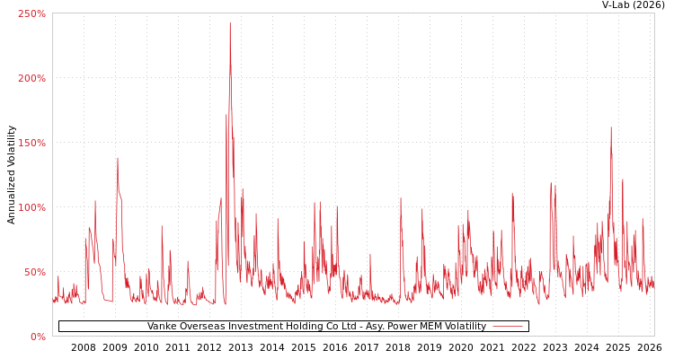 graph of Vanke Overseas Investment Holding Co Ltd APMEM