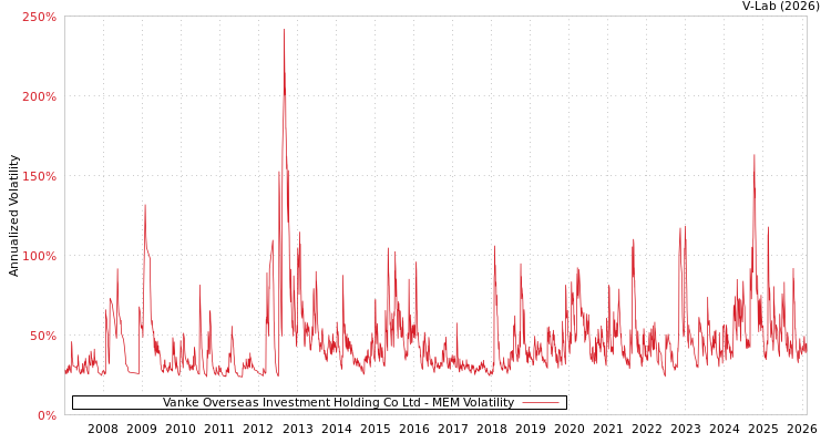 graph of Vanke Overseas Investment Holding Co Ltd MEM
