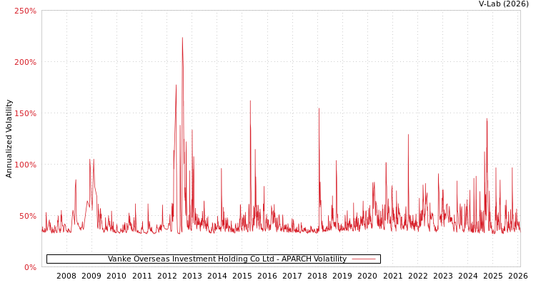 graph of Vanke Overseas Investment Holding Co Ltd APARCH