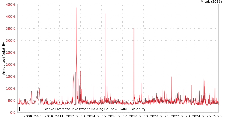 graph of Vanke Overseas Investment Holding Co Ltd EGARCH
