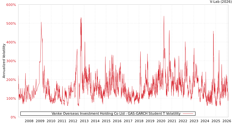 graph of Vanke Overseas Investment Holding Co Ltd GAS-GARCH-T