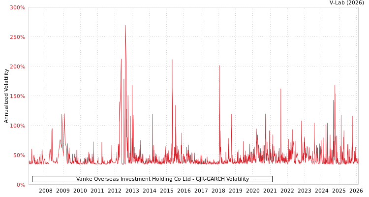 graph of Vanke Overseas Investment Holding Co Ltd GJR-GARCH