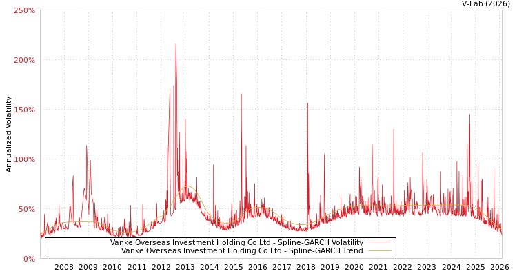 graph of Vanke Overseas Investment Holding Co Ltd SGARCH