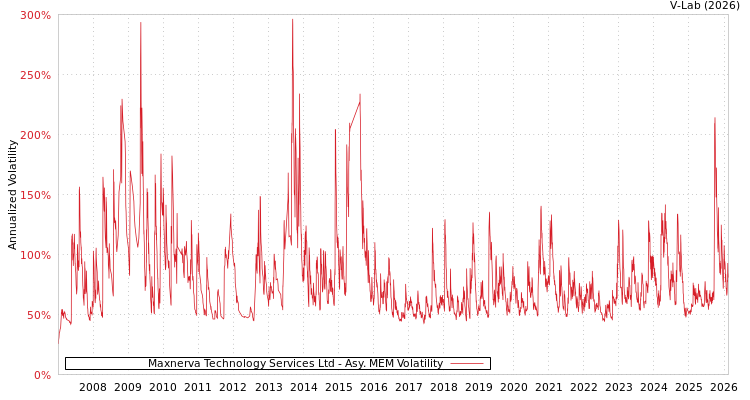 graph of Maxnerva Technology Services Ltd AMEM