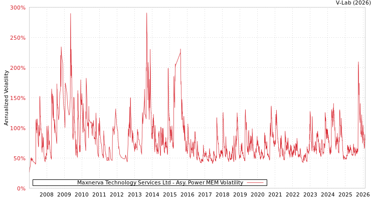 graph of Maxnerva Technology Services Ltd APMEM