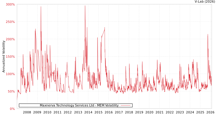 graph of Maxnerva Technology Services Ltd MEM