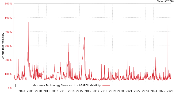 graph of Maxnerva Technology Services Ltd AGARCH