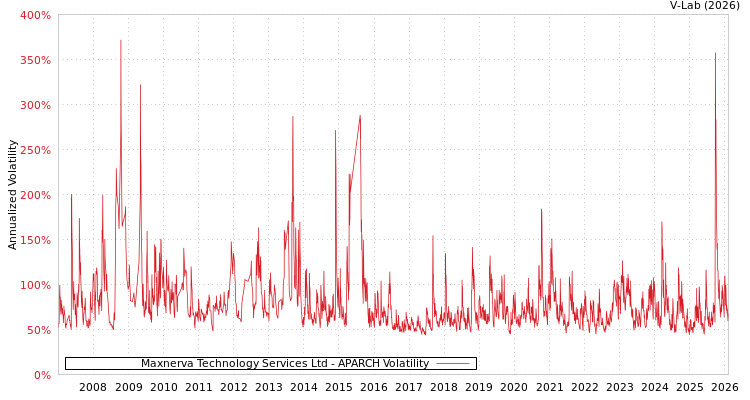 graph of Maxnerva Technology Services Ltd APARCH