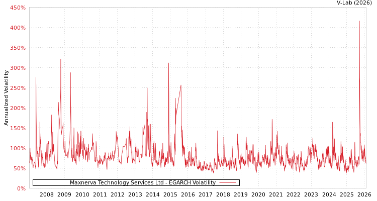 graph of Maxnerva Technology Services Ltd EGARCH