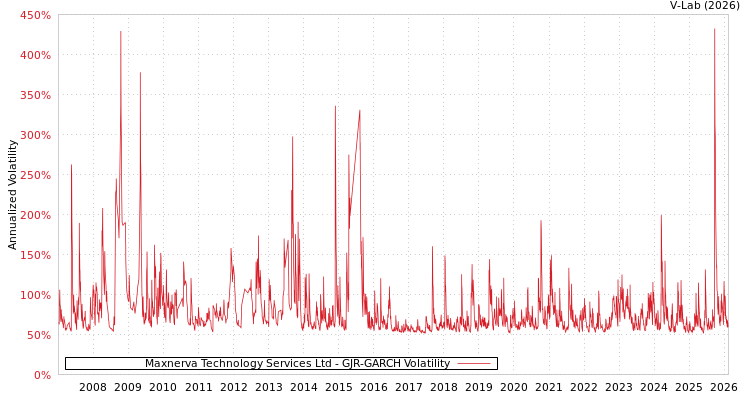 graph of Maxnerva Technology Services Ltd GJR-GARCH