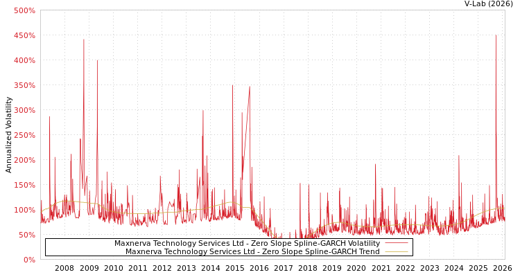 graph of Maxnerva Technology Services Ltd S0GARCH