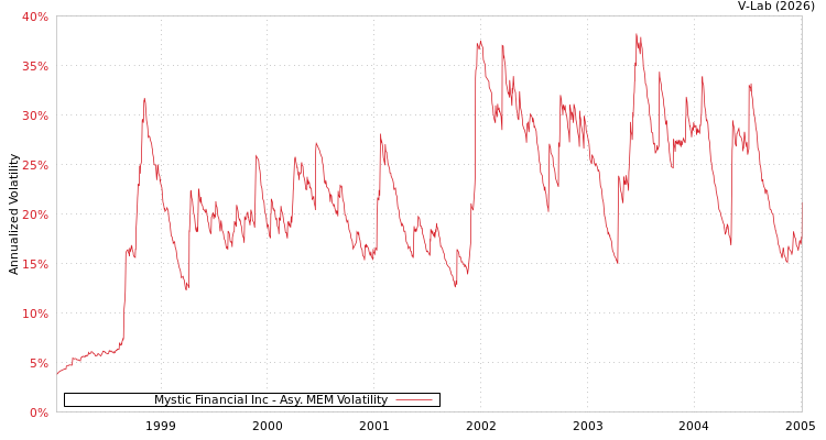 graph of Mystic Financial Inc AMEM