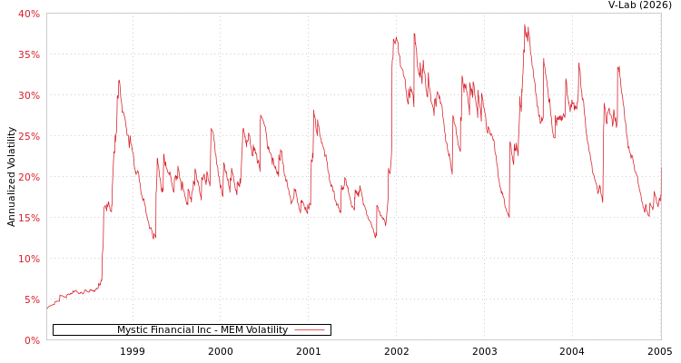 graph of Mystic Financial Inc MEM