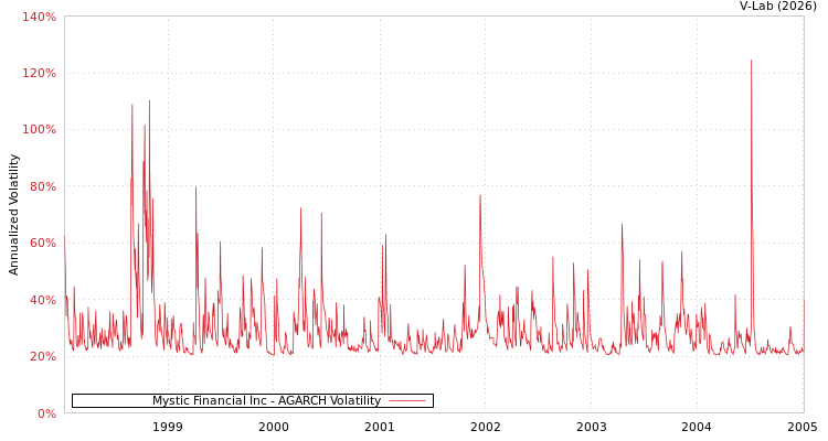 graph of Mystic Financial Inc AGARCH