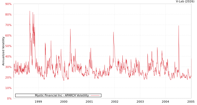 graph of Mystic Financial Inc APARCH
