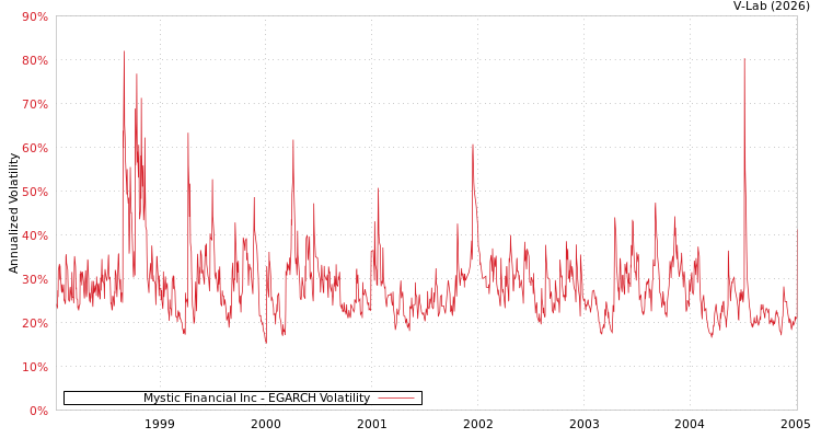 graph of Mystic Financial Inc EGARCH