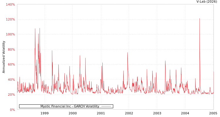 graph of Mystic Financial Inc GARCH