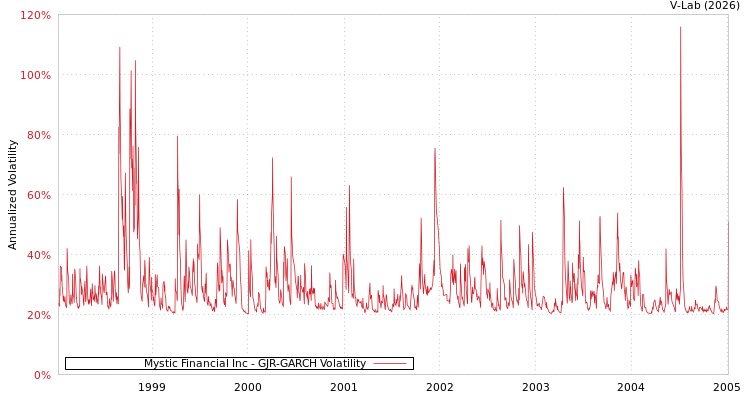 graph of Mystic Financial Inc GJR-GARCH